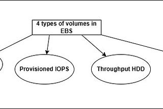 AWS Storage and Database Services