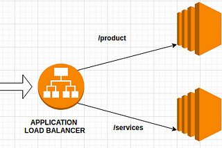 Application Load Balancer in AWS