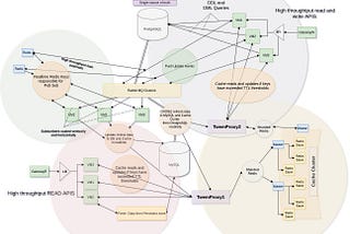 Scaling high throughput Writes and Reads