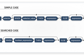 How to Use the CASE Statement in SQL Server