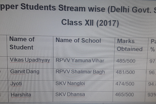 Delhi Government schools outperform private schools in CBSE Class 12 results for second year in a…