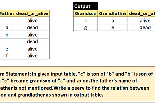 SQL Interview Question8: Parent Child Relationship-Use Case of Self Join