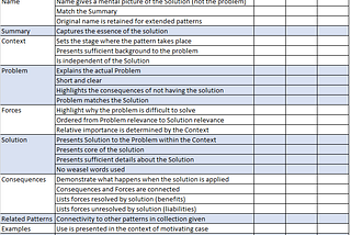 Checklist for Pattern Writers