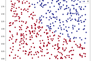 Logistic Regression — Simple Python Implementation