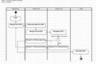 Activity Diagram Pengisian KRS di CIS