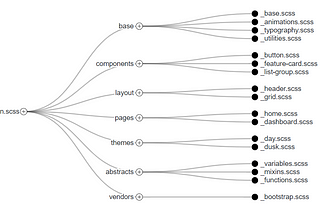 The architecture of SCSS using 7–1 Pattern