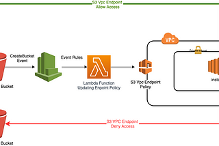 How to Deny access to external Buckets from private instances using lambda and VPC S3 Endpoint
