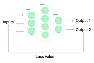 Exploring Activation Functions, Loss Functions, and Optimization Algorithms