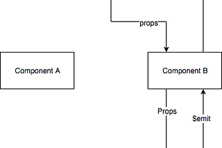 Vue.js —Simple event bus for cross component communication