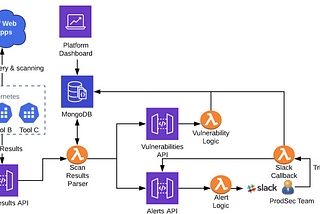 Reducing Our Attack Surface with AppSec Platform