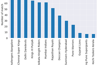 Data Analysis — Analyzing IPL (Indian Premier League) dataset using python pandas and matplotlib