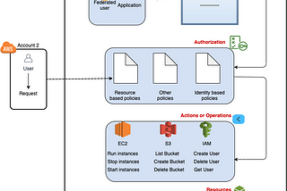 Easy to understand: AWS Identity and Access Management (AWS IAM) - Part 1