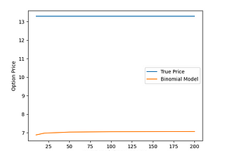 Stability Tests done on Numerical Approaches under Option Pricing (Part 2)