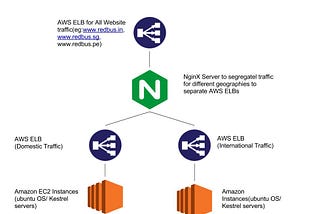 How redBus moved its desktop web to DOT NET CORE — Insights