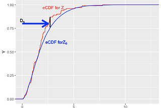 Kolmogorov-Smirnov test — using R