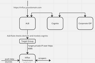 Access AWS-managed InfluxDB with an ALB and Cognito security