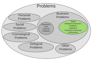 Venn diagram indicating our problem space