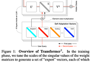 Transformer²: Self-Adaptive LLMs