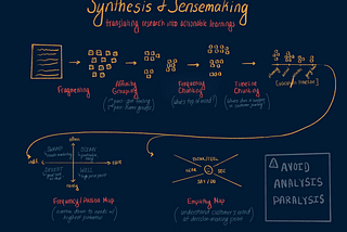 Sketchnote: Synthesis + Sensemaking