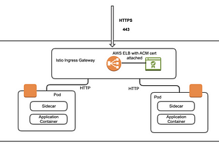 Managing TLS keys and certs in Istio using Amazon’s ACM