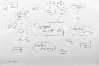 Mind Map: Narrative Architecture