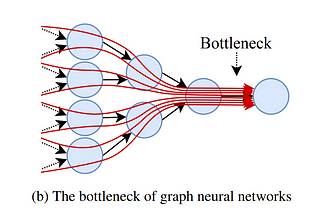 Solutions for Oversquashing in Graph neural networks(With Code!)