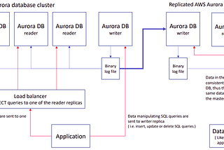 Setting up Replication of Aurora DBs in AWS RDS