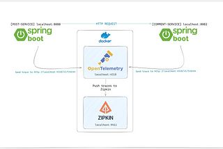 HTTP Tracing with Spring Boot, Zipkin and Open Telemetry