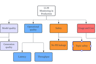 Metrics that matter in production for LLMs: a simple framework