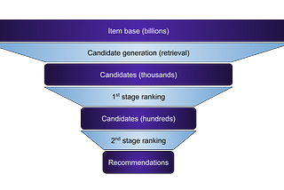 The Principled Approach to Early Ranking Stages