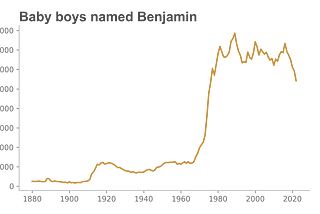A graph of the name “Benjamin” over time that increases dramatically between 1960 and 1980