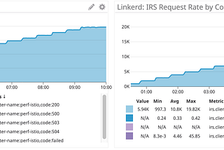 Benchmarking Istio & Linkerd CPU at Scale