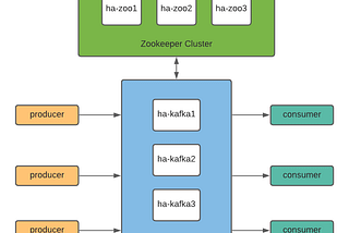 Install Kafka Cluster and Zookeeper with High Availability