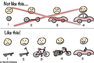 Henrik Kniberg’s viral illustration of minimum viable product. Two processes are illustrated, one above and one below. The process above is labeled “Not like this” and crossed out, showing stages of making a car in which it is only usable in the very last phase. The bottom is labeled “Like this!” with a procession from skateboard to scooter to bicycle to motorcycle to car.