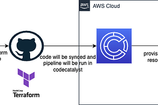 CI/CD Pipeline for Terraform Workflow Using Amazon CodeCatalyst