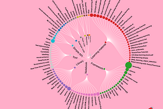 Dendrogram of the top 100 GitHub Deep Learning repositories. Over the half of the repos are learning related.