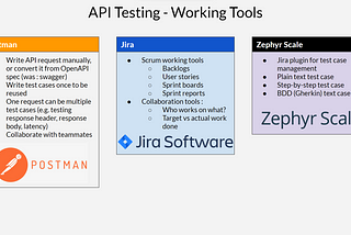 Automated API Testing and Test Case Management using Postman, Jira, & Zephyr Schale