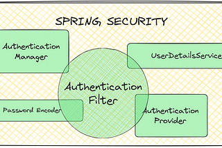Spring security components