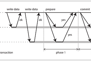 Distributed Computing: Consensus Protocol (Part 1)