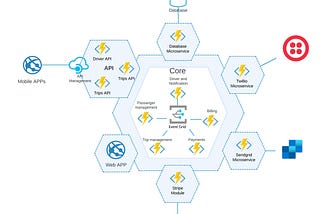 Multi-Cloud Strategies Using Microservices Architecture