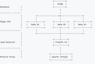 Hippo CMS — Deployment using Docker Swarm