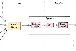 Simple data stack on GCP