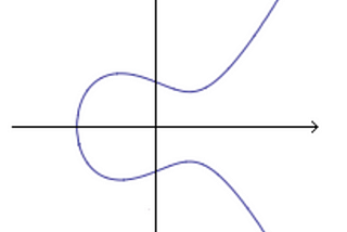 Elliptic Curve Cryptography: