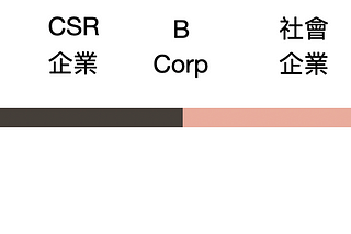 許多組織在上圖類別中重疊，而此圖僅以各概念區分 （自行整理）