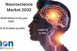 Neuroscience Market Size To Report Immense Growth, Revenue To Surge To US$ 72.37 billion by 2032