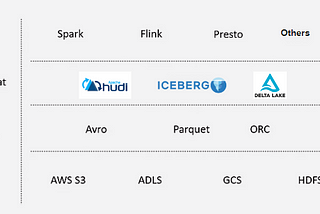 Understanding Open Table Formats: From Hive to Apache Iceberg, Apache Hudi, and Databricks Delta…