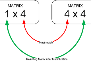 Scalars, Vectors and Matrices, oh my!