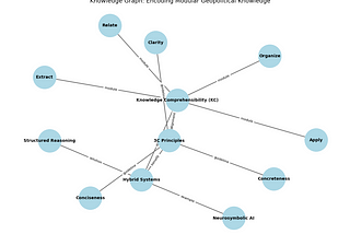 Knowledge and AI: Understanding the Limits and Progress in Autonomous Learning