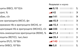 Улучшаем таблицу с результатами анализов