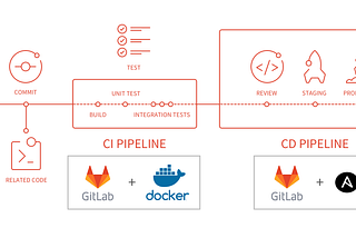 Angular Application CI/CD with Gitlab , Docker and Ansible